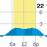 Sabine Bank Lighthouse tide chart for Tuesday, February 22, 2022