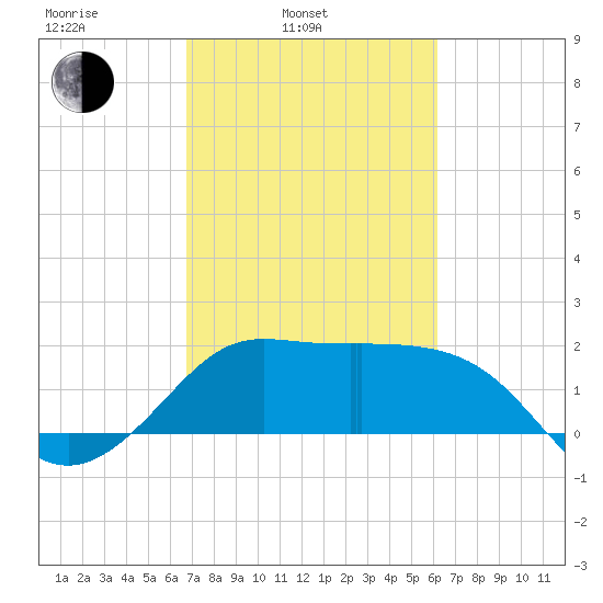 Sabine Bank Lighthouse tide chart for Wednesday, February 23, 2022