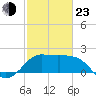 Sabine Bank Lighthouse tide chart for Wednesday, February 23, 2022