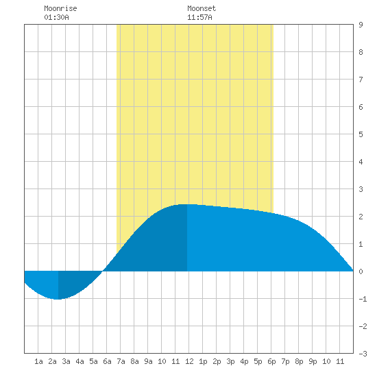 Sabine Bank Lighthouse tide chart for Thursday, February 24, 2022