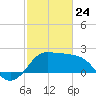 Sabine Bank Lighthouse tide chart for Thursday, February 24, 2022