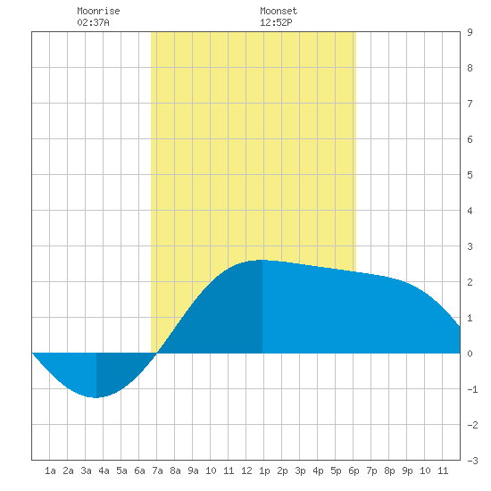 Sabine Bank Lighthouse tide chart for Friday, February 25, 2022