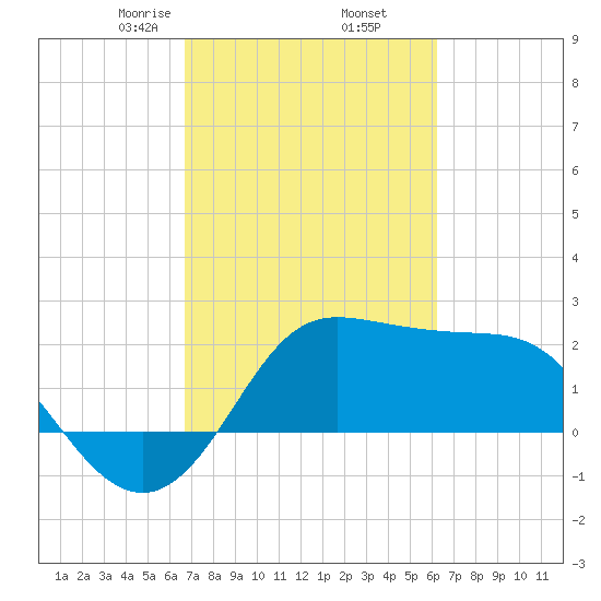 Sabine Bank Lighthouse tide chart for Saturday, February 26, 2022