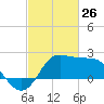 Sabine Bank Lighthouse tide chart for Saturday, February 26, 2022