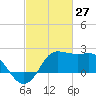 Sabine Bank Lighthouse tide chart for Sunday, February 27, 2022