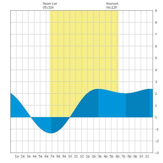 Sabine Bank Lighthouse tide chart for Monday, February 28, 2022
