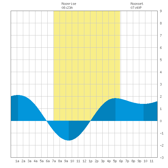 Sabine Bank Lighthouse tide chart for Wednesday, February 2, 2022