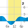 Sabine Bank Lighthouse tide chart for Wednesday, February 2, 2022