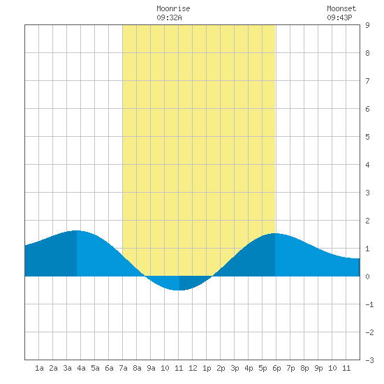Sabine Bank Lighthouse tide chart for Friday, February 4, 2022
