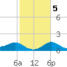Sabine Bank Lighthouse tide chart for Saturday, February 5, 2022