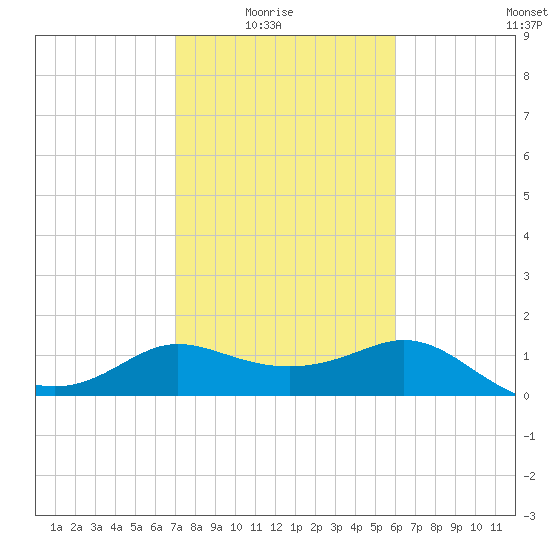 Sabine Bank Lighthouse tide chart for Sunday, February 6, 2022