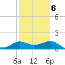 Sabine Bank Lighthouse tide chart for Sunday, February 6, 2022