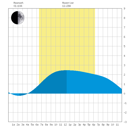Sabine Bank Lighthouse tide chart for Thursday, March 10, 2022