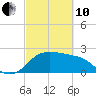 Sabine Bank Lighthouse tide chart for Thursday, March 10, 2022