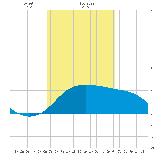 Sabine Bank Lighthouse tide chart for Friday, March 11, 2022