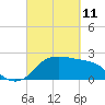Sabine Bank Lighthouse tide chart for Friday, March 11, 2022