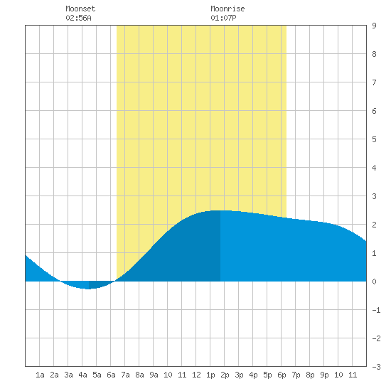 Sabine Bank Lighthouse tide chart for Saturday, March 12, 2022