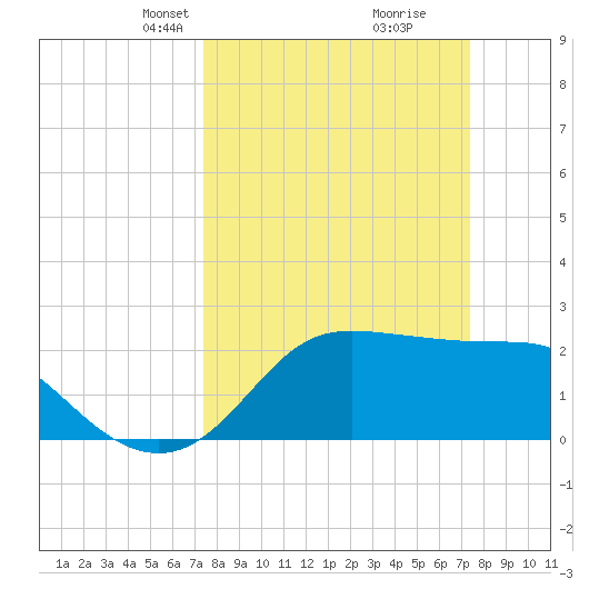 Sabine Bank Lighthouse tide chart for Sunday, March 13, 2022