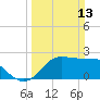 Sabine Bank Lighthouse tide chart for Sunday, March 13, 2022