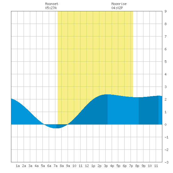 Sabine Bank Lighthouse tide chart for Monday, March 14, 2022