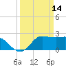Sabine Bank Lighthouse tide chart for Monday, March 14, 2022