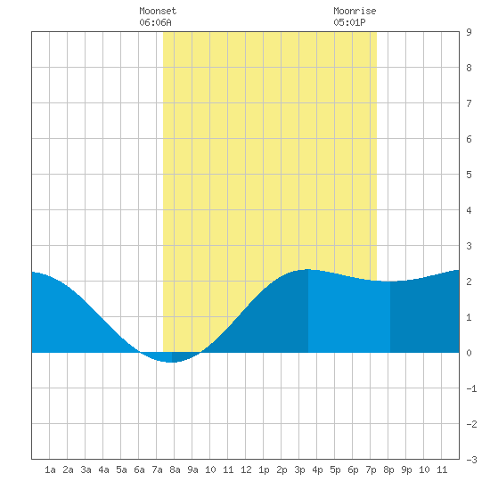 Sabine Bank Lighthouse tide chart for Tuesday, March 15, 2022