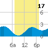 Sabine Bank Lighthouse tide chart for Thursday, March 17, 2022
