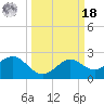 Sabine Bank Lighthouse tide chart for Friday, March 18, 2022