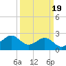 Sabine Bank Lighthouse tide chart for Saturday, March 19, 2022