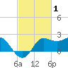 Sabine Bank Lighthouse tide chart for Tuesday, March 1, 2022