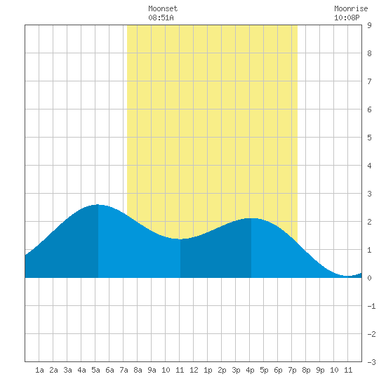 Sabine Bank Lighthouse tide chart for Sunday, March 20, 2022