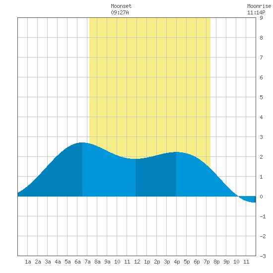 Sabine Bank Lighthouse tide chart for Monday, March 21, 2022