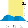 Sabine Bank Lighthouse tide chart for Monday, March 21, 2022