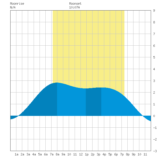 Sabine Bank Lighthouse tide chart for Tuesday, March 22, 2022