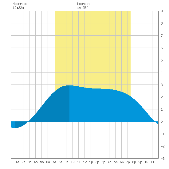 Sabine Bank Lighthouse tide chart for Wednesday, March 23, 2022