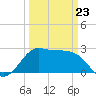 Sabine Bank Lighthouse tide chart for Wednesday, March 23, 2022