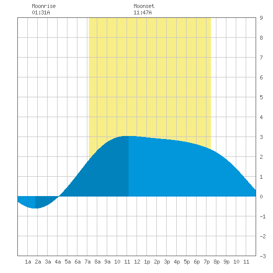 Sabine Bank Lighthouse tide chart for Thursday, March 24, 2022