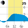 Sabine Bank Lighthouse tide chart for Friday, March 25, 2022