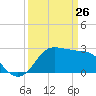 Sabine Bank Lighthouse tide chart for Saturday, March 26, 2022