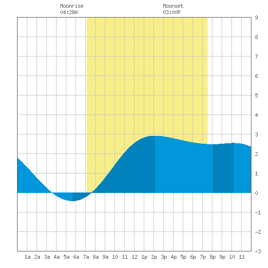 Sabine Bank Lighthouse tide chart for Sunday, March 27, 2022