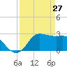 Sabine Bank Lighthouse tide chart for Sunday, March 27, 2022