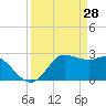 Sabine Bank Lighthouse tide chart for Monday, March 28, 2022