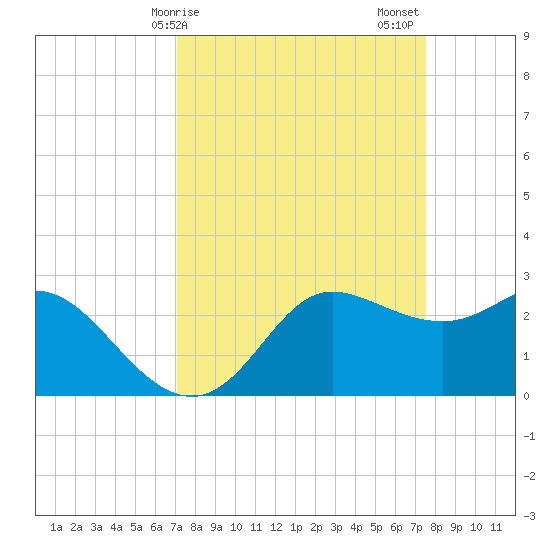 Sabine Bank Lighthouse tide chart for Tuesday, March 29, 2022