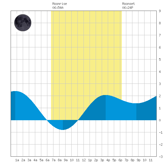 Sabine Bank Lighthouse tide chart for Wednesday, March 2, 2022