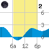 Sabine Bank Lighthouse tide chart for Wednesday, March 2, 2022