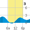 Sabine Bank Lighthouse tide chart for Thursday, March 3, 2022