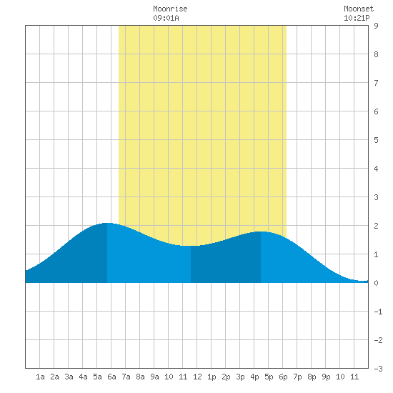 Sabine Bank Lighthouse tide chart for Sunday, March 6, 2022