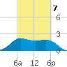 Sabine Bank Lighthouse tide chart for Monday, March 7, 2022