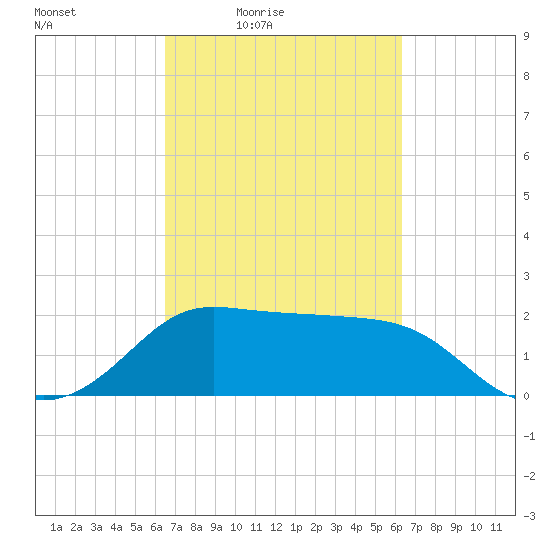 Sabine Bank Lighthouse tide chart for Tuesday, March 8, 2022