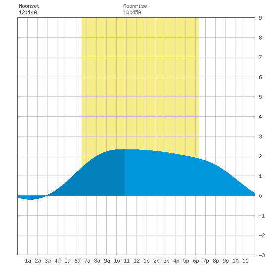 Sabine Bank Lighthouse tide chart for Wednesday, March 9, 2022